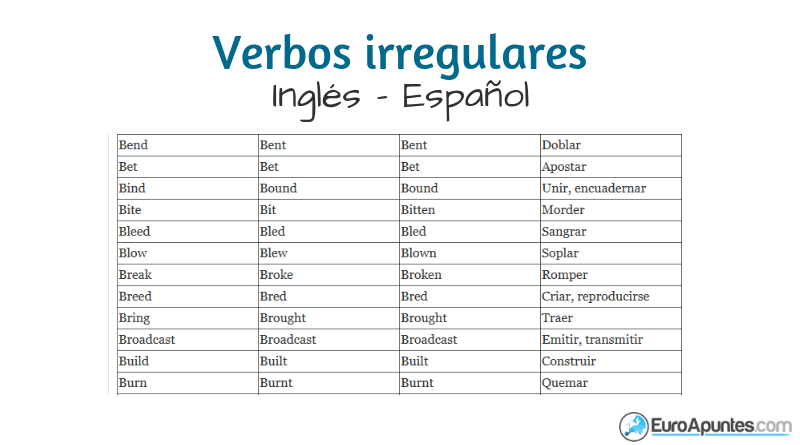 Nuevo Verbos Irregulares Aprende Inglés Euroapuntes
